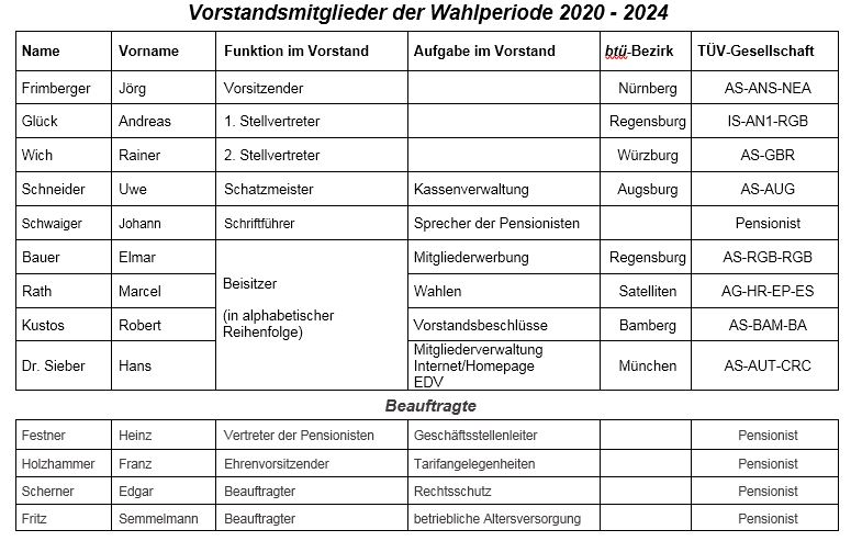 Vorstandsmitglieder_2020_2024